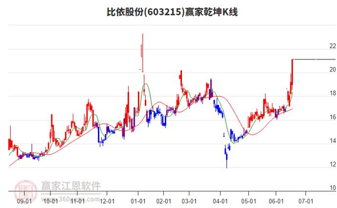 603215股票，603215漲停預(yù)測(cè)